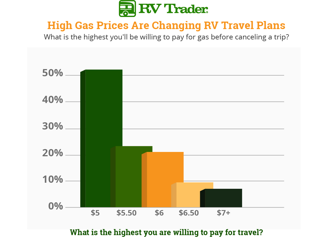RV Travel is Still Taking a Hit as High Gas Prices Change Plans